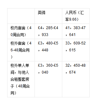 费用表单